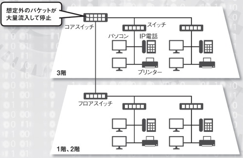 立川市役所の庁内ネットワーク構成（イメージ図）