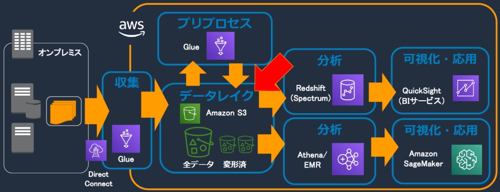AWSが提供するデータ活用サービスの概要
