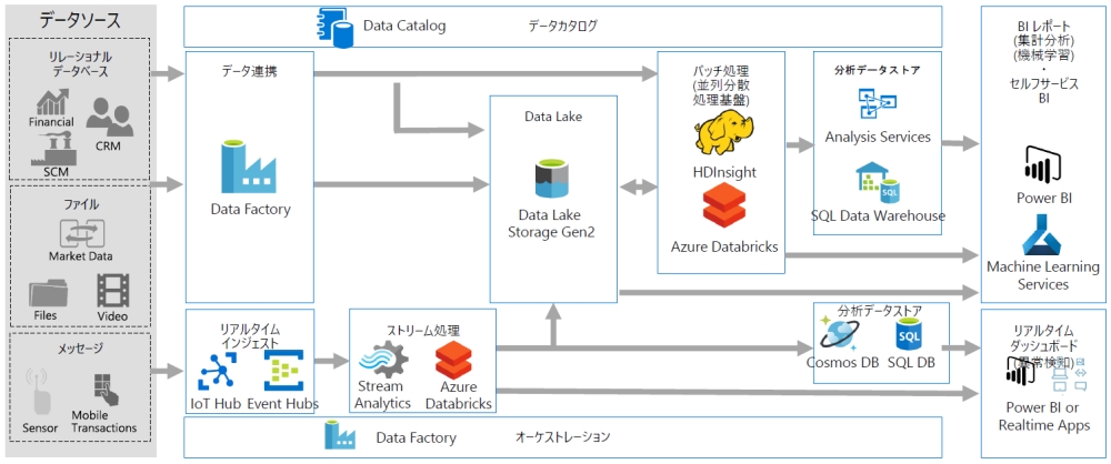 Azureがデータ分析基盤を拡充へ Awsやgoogleにない 強み とは 日経クロステック Xtech