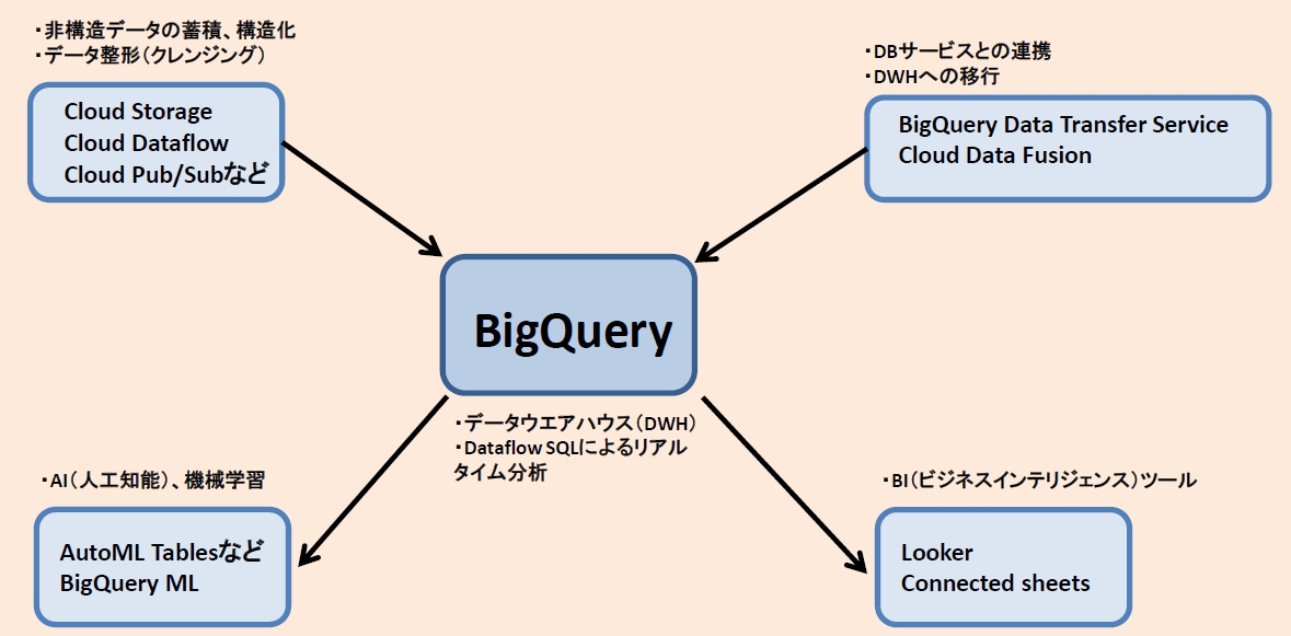 BigQueryを中心にしたGCPのデータ分析サービス