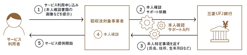 本人確認 が銀行の新たな商売道具に Ekycに挑む三菱ufj銀とセブン銀の真意 日経クロステック Xtech