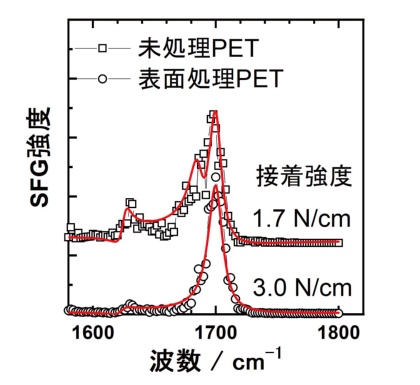 図3●PET上に酸化Al合金をコートしたときの界面のSFGスペクトル