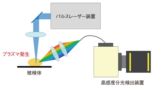図1●レーザー誘起ブレークダウン分光測定装置の構成