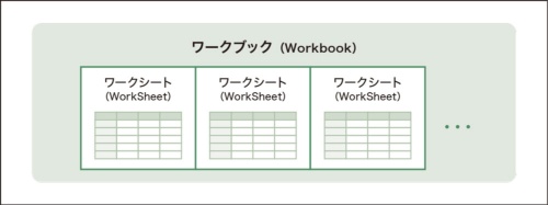 Excelデータは、1枚以上のワークシートでできたワークブックの形式になっている。