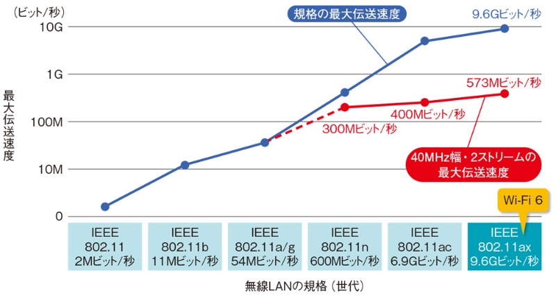 無線lanの最新規格 Wi Fi 6 を徹底診断して分かった 驚愕のスループット 日経クロステック Xtech