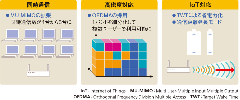 無線lanの最新規格 Wi Fi 6 を徹底診断して分かった 驚愕のスループット 日経クロステック Xtech