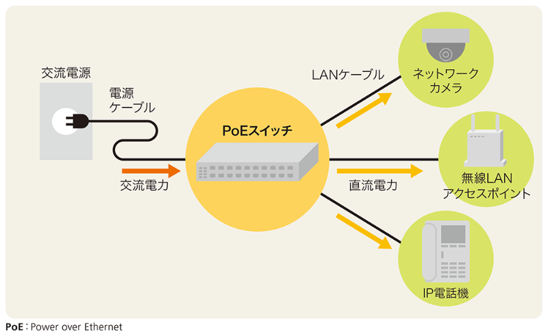 Lanケーブルで電力を送る Poe 技術の秘密 最大何ワット送れるのか 日経クロステック Xtech