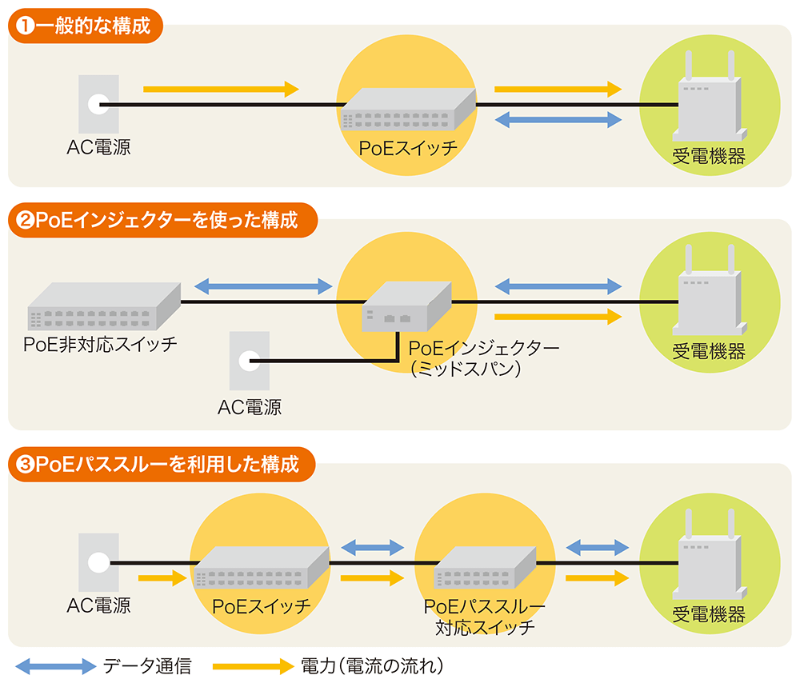 電源容量 伝送距離 つなぎ方 給電技術 Poe 導入時は3つの落とし穴に注意 日経クロステック Xtech