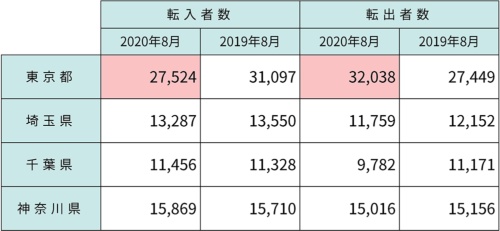 東京都と首都圏3県の転入・転出状況の変化。総務省統計局「住民基本台帳人口移動報告」（2020年9月）を基に筆者が作成。単位は「人」