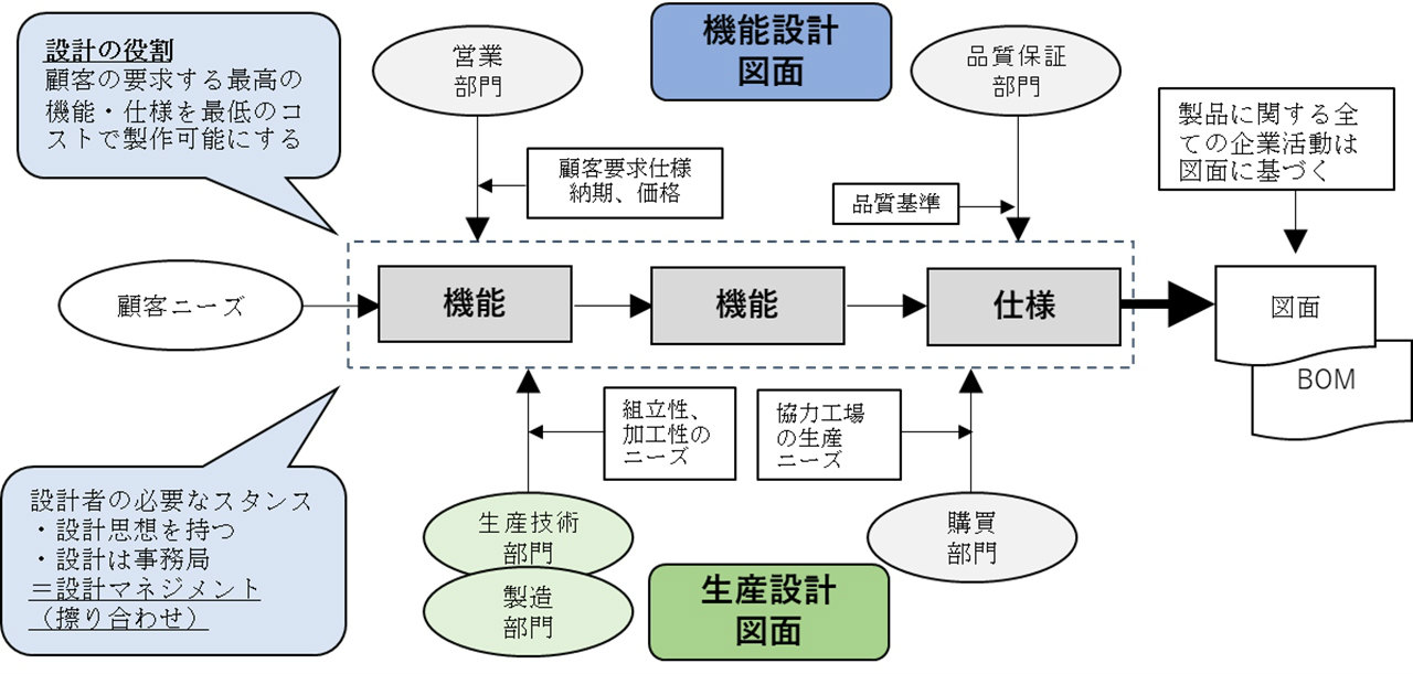 生産設計図面 がない そんな企業はものを造れなくなる 日経クロステック Xtech