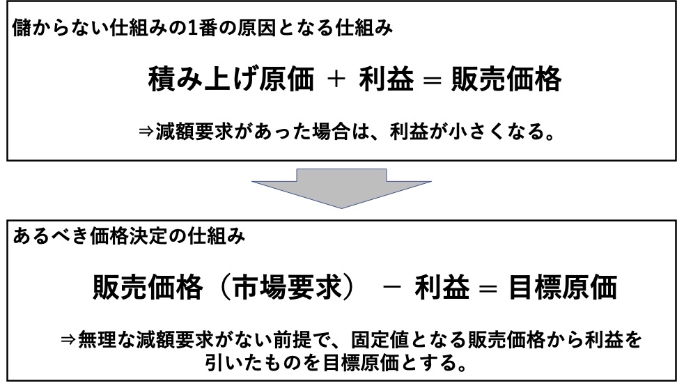 【中古】 利益を生み出すコストダウンの知恵 原価管理の原点に戻れ/清文社/飯塚孝文 利益を生み出すコストダウンの知恵: 原価管理の原点に戻れ
