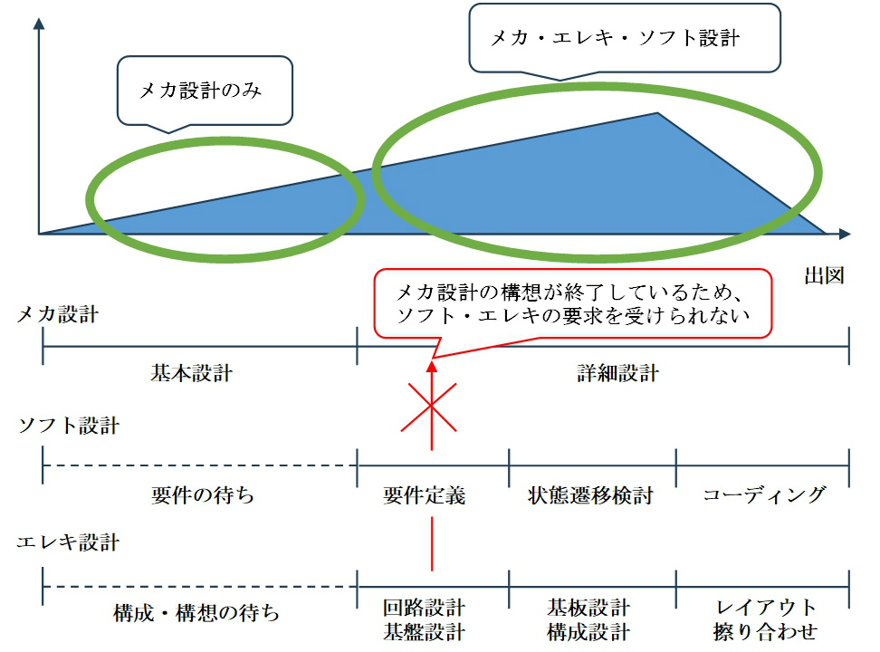 リードタイムを短縮する設計の連携 | 日経クロステック（xTECH）