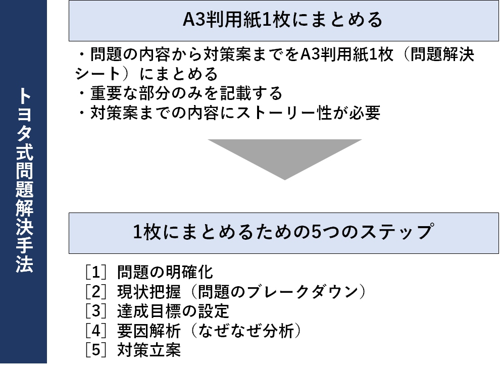 真因を究明できないのには訳がある、「トヨタ式問題解決手法」の訓練