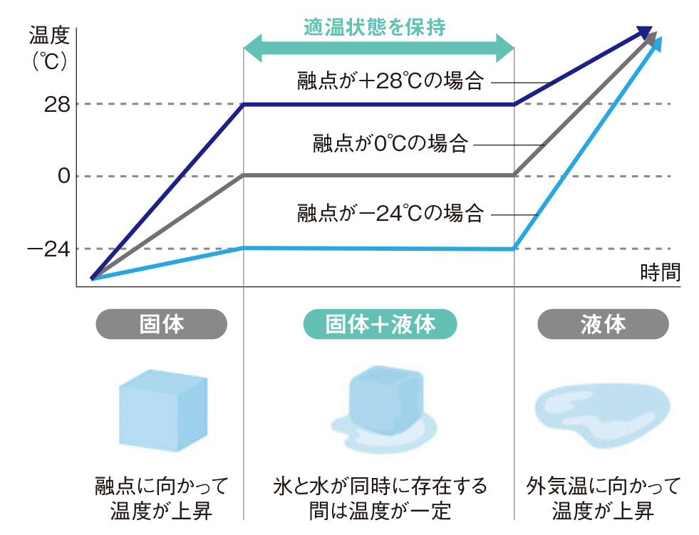 10 でも溶けない 不思議な氷 が灼熱の東京でマラソン選手を救う 日経クロステック Xtech