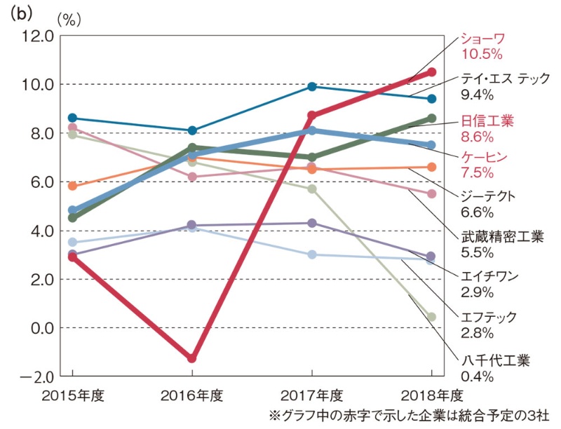 ホンダ系部品メーカー統合 選ばれる条件 日経クロステック Xtech