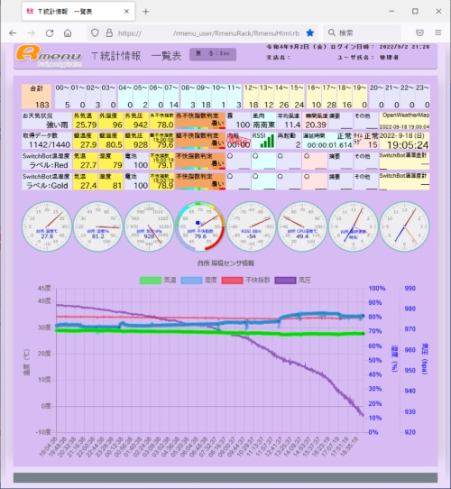 遠隔見守りシステムのダッシュボード画面（9月18日19時ごろ）。折れ線グラフの紫色の線が気圧の推移