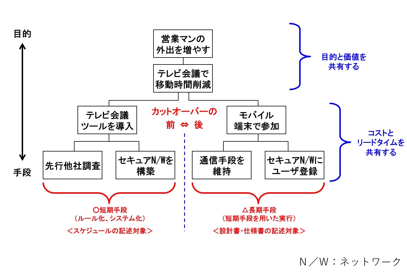 構築すべきではないシステム の構築を避ける目的手段展開法 4ページ目 日経クロステック Xtech