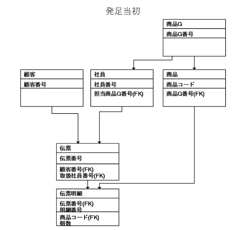 Rdb生みの親 の提言から50年 データの泥沼から出られない日本企業 2ページ目 日経クロステック Xtech
