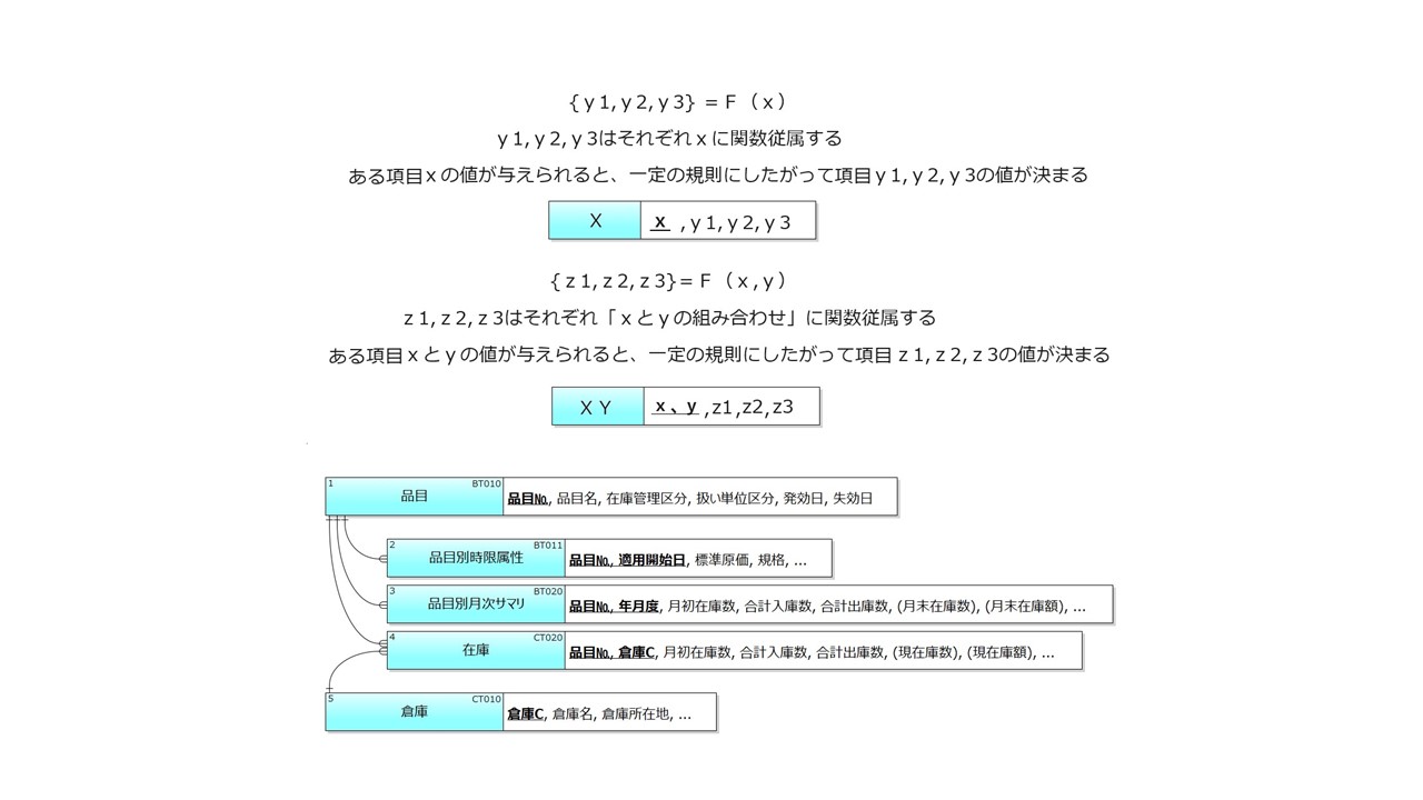 システム刷新のカギは「数学的に正しいデータベース構造」にある