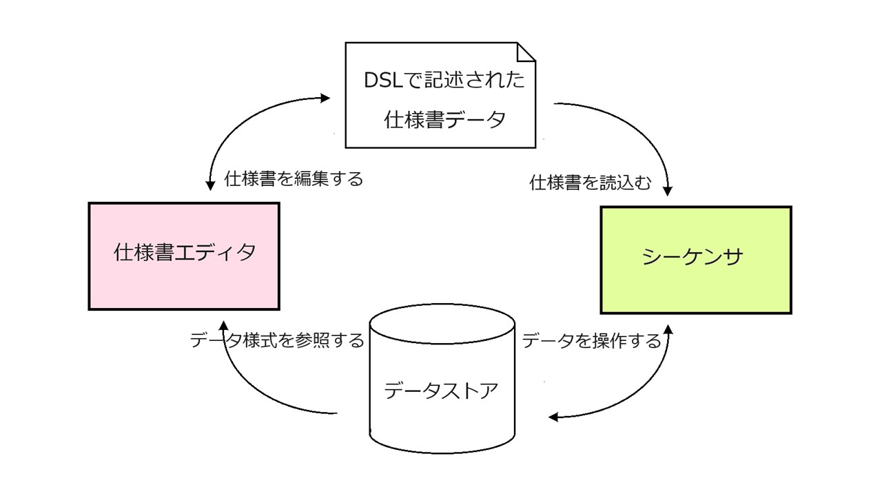 システム開発や保守に画期的変化をもたらす「実行可能な仕様書」の