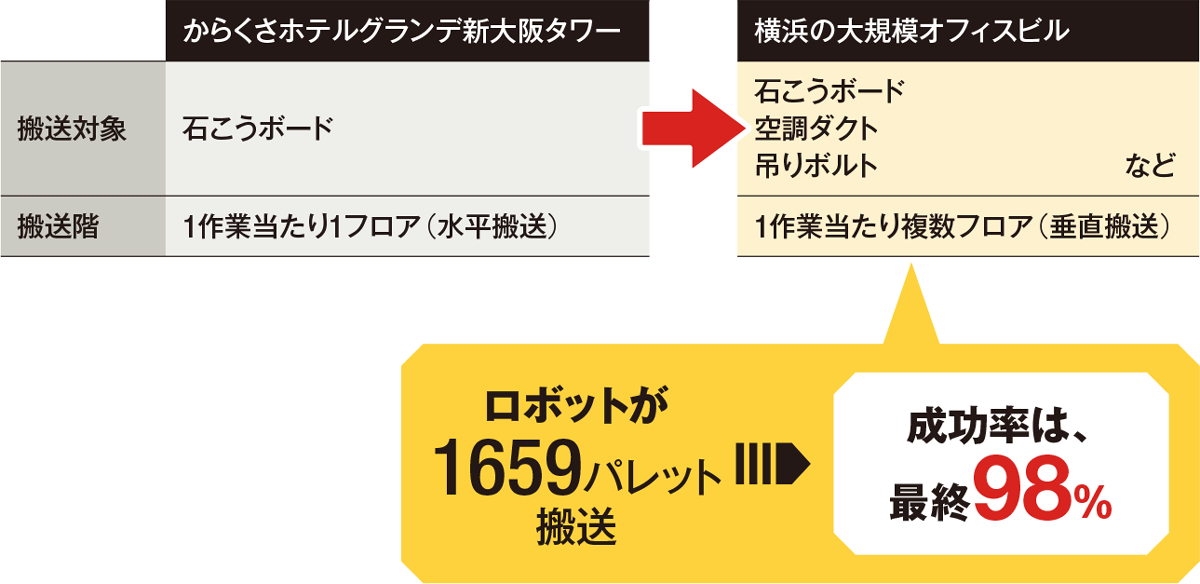 搬送ロボットの適用方法の比較。大阪に続く横浜の現場では搬送対象を増やし、1度の指示で複数の階に資材を間配りさせ た。当初66％だった成功率は、最終的に98％まで上がった（資料：清水建設の資料を基に日経アーキテクチュアが作成）