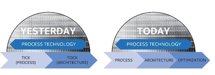 Tick-Tockという表現を捨て、Process→Architecture→Optimizationの3ステージになった、というのだが要するにTick→Tock→Tockになった形だ