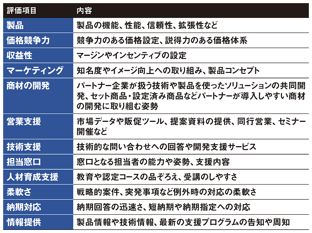 Si企業や販社が最も評価したitベンダーは パートナー満足度調査2020 詳報 日経クロステック Xtech