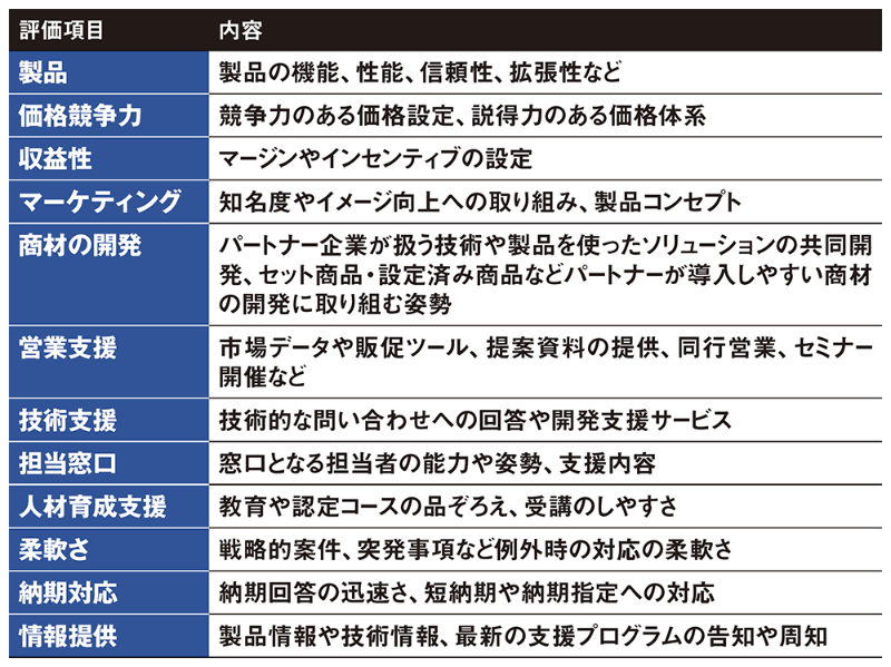 Si企業や販社が最も評価したitベンダーは パートナー満足度調査2020 詳報 日経クロステック Xtech