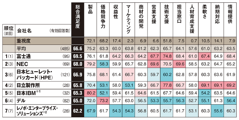 富士通が3冠 Iijは初の首位 パートナー満足度調査 の6部門を分析 日経クロステック Xtech