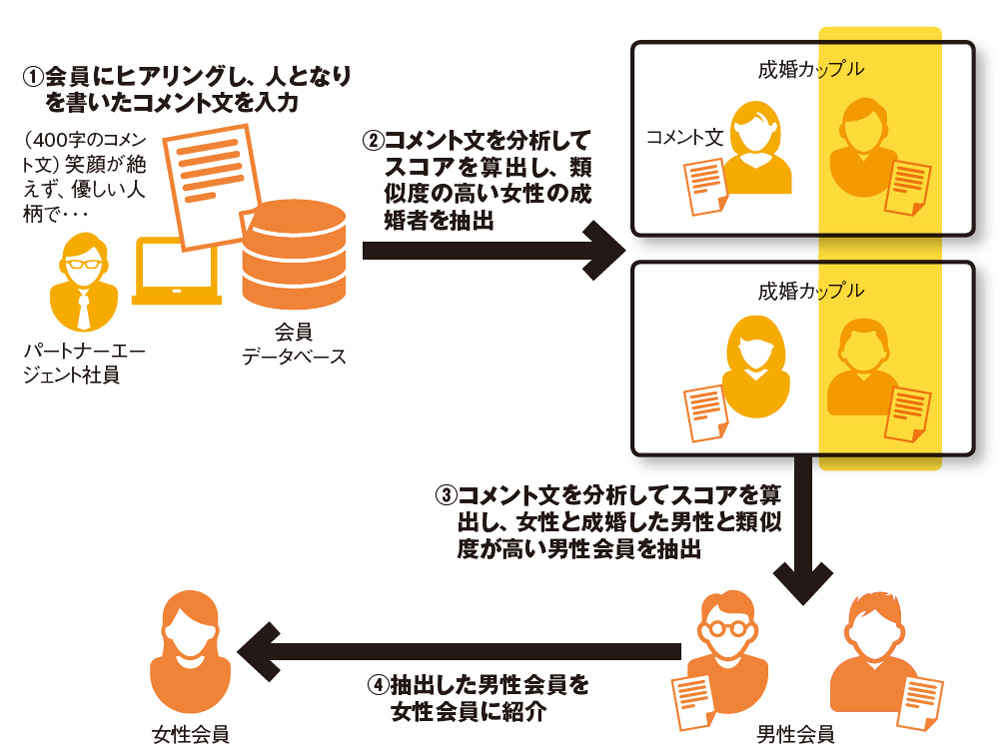 驚異の 婚活aiスコア 本人も気付かない運命の赤い糸をたどる実力とは 日経クロステック Xtech