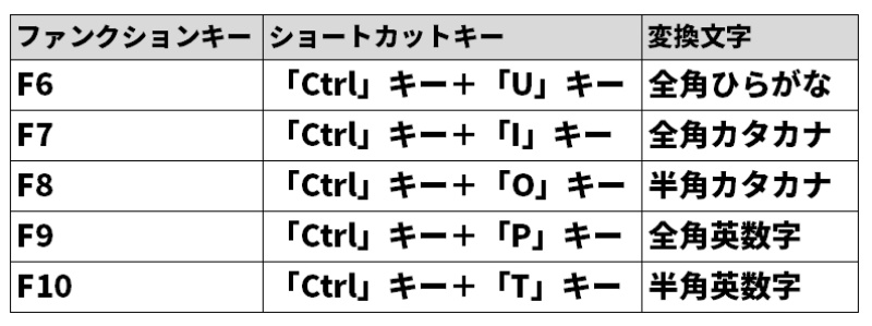 Pcの日本語入力をもっと快適に Win10標準搭載の Microsoft Ime 徹底活用術 日経クロステック Xtech