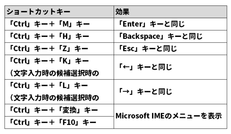 Pcの日本語入力をもっと快適に Win10標準搭載の Microsoft Ime 徹底活用術 2ページ目 日経クロステック Xtech