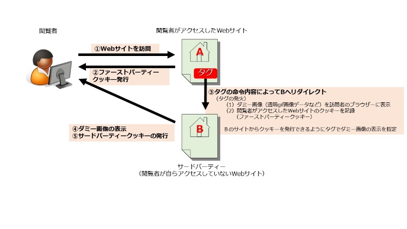 クッキーが使えなくなる はホントか 日本に広がる誤解の真相 日経クロステック Xtech