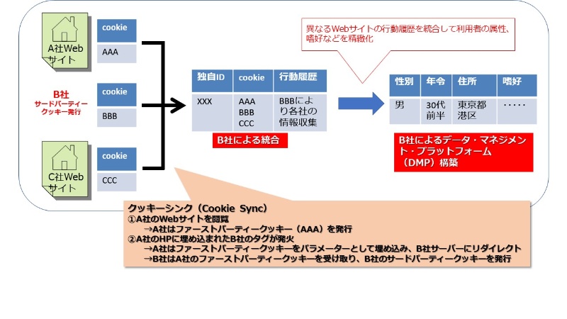 クッキーが使えなくなる はホントか 日本に広がる誤解の真相 日経クロステック Xtech