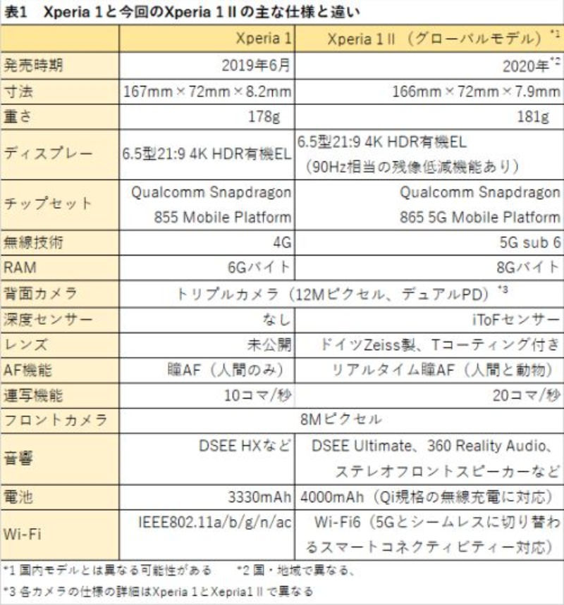 ソニーモバイルが5gスマホ Wi Fi 6も搭載 日経クロステック Xtech