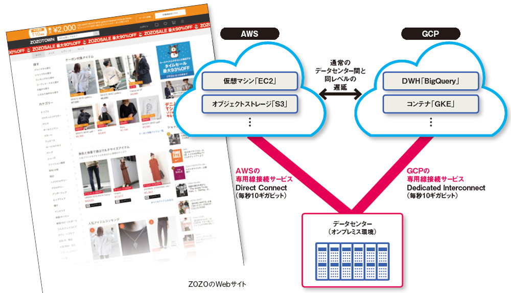 図 ZOZOが採用したマルチクラウド環境のネットワーク構成