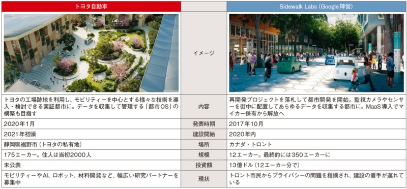 トヨタが事業転換 中心に 都市os 対グーグルに リアル 日経クロステック Xtech トヨタが事業転換 中心に 都市os 対グーグルに リアル 日経クロステック Xtech