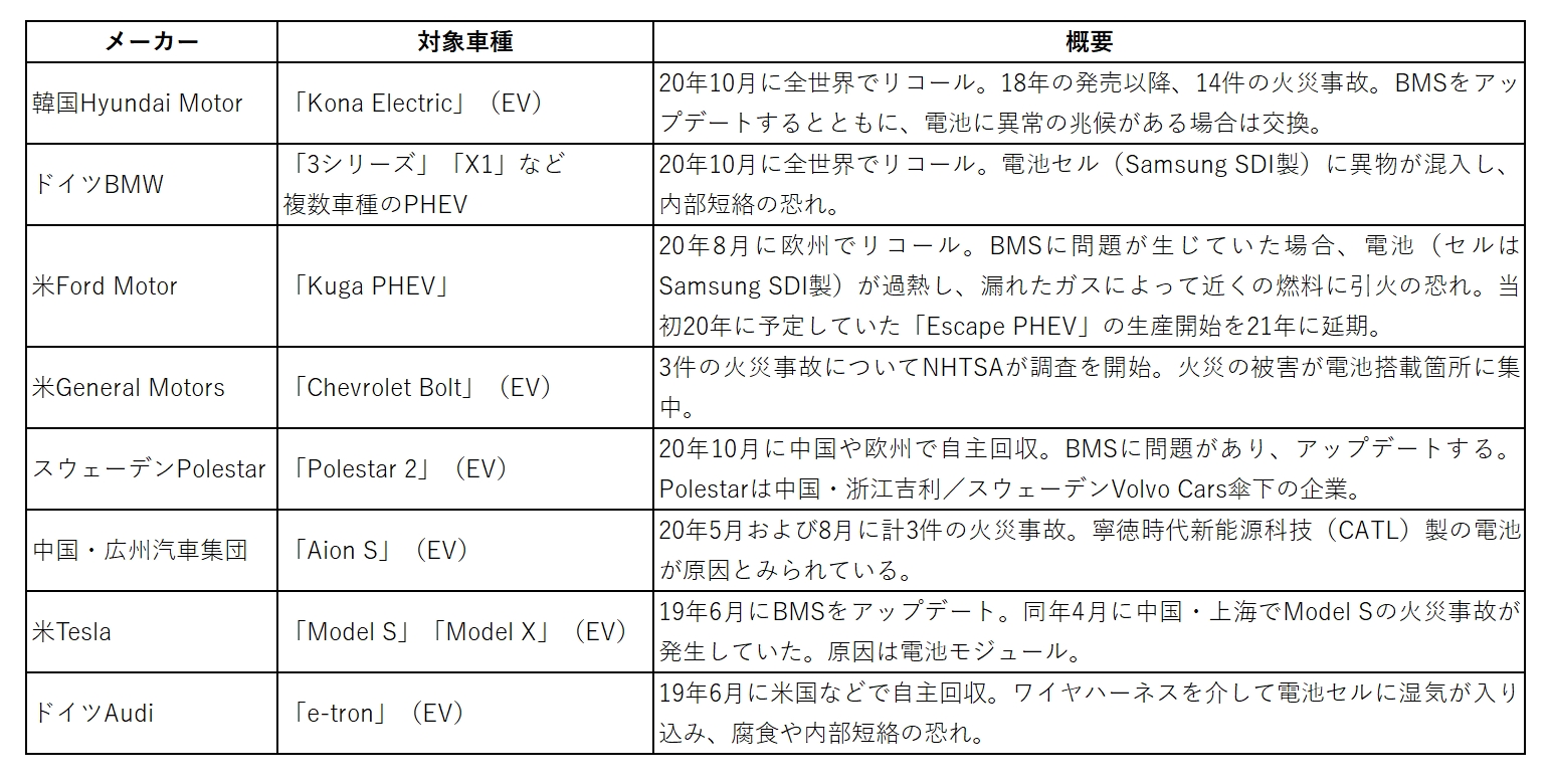 世界で相次ぐevリコール 電池は本当に火災事故の原因か 日経クロステック Xtech