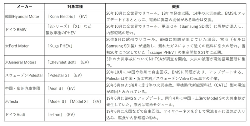 世界で相次ぐevリコール 電池は本当に火災事故の原因か 日経クロステック Xtech 世界で相次ぐevリコール 電池は本当に火災事故の原因か 日経クロステック Xtech