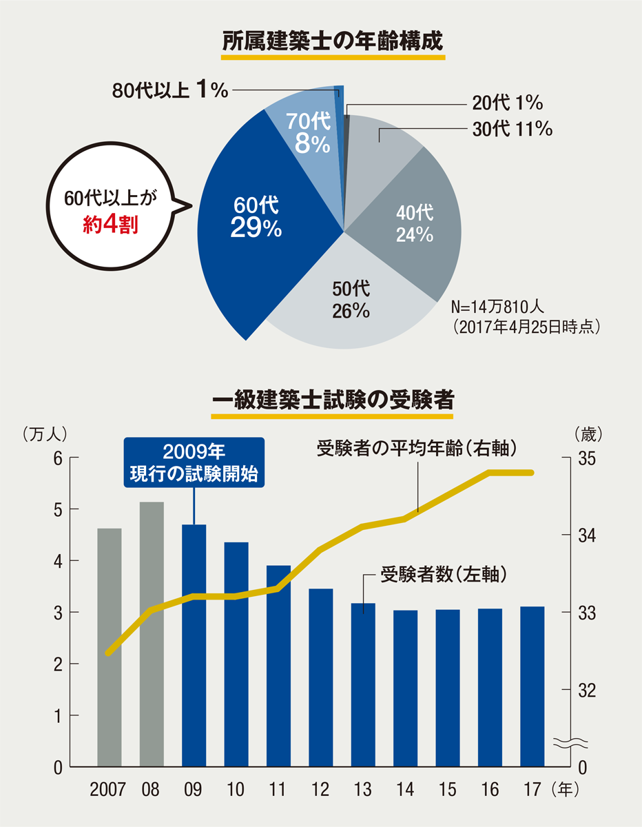 いよいよ始動する「新建築士試験」、規制緩和で受験者数はどれだけ