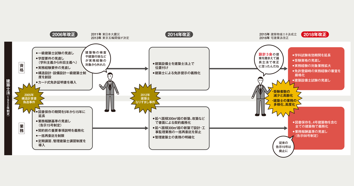 ココが変わった! 改正建築士法 | 日経クロステック（xTECH）