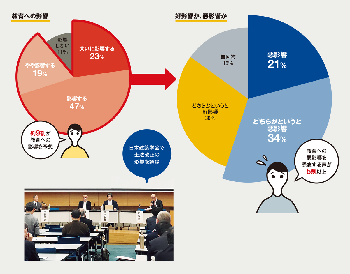 研究や教育への影響を懸念する日本建築学会