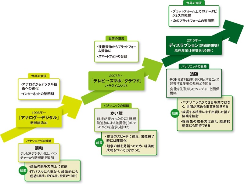 ドコモとパナソニックが得た Cvcの苦い教訓 2社は何を改めたのか 日経クロステック Xtech