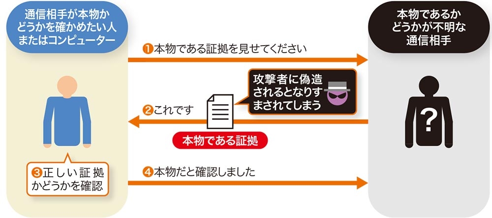 本当は難しくない ユーザー認証 押さえるべき4種類のポイント 日経クロステック Xtech