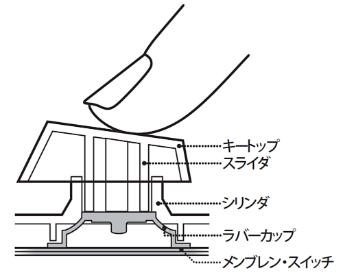 一般的なキーの構造
