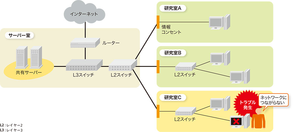 あの機器」を使ってポートを増設したら、ネットワーク全体が落ちたワケ