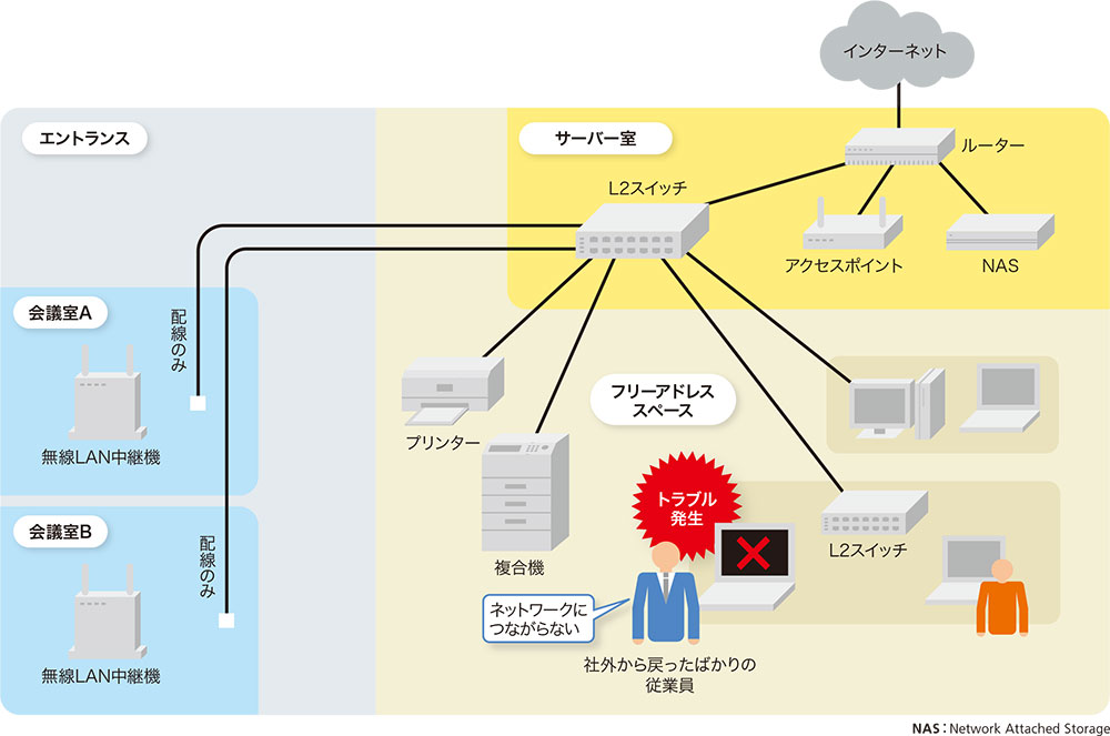 従業員の善意 が原因でネットワークがダウン トラブルはどうして起こったか 日経クロステック Xtech