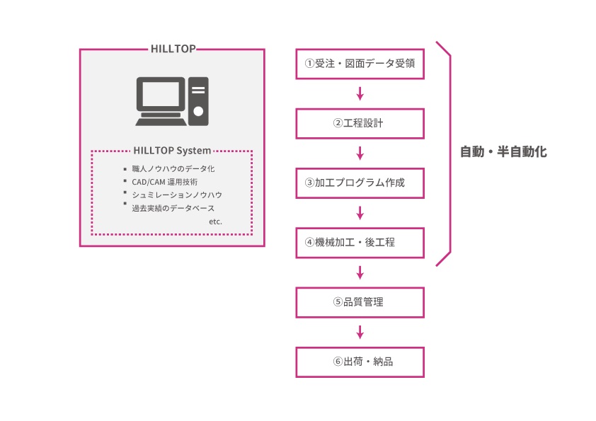 図5：HILLTOP Systemの機能と構成
