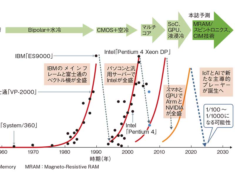 AIブームで進行する第4次“熱危機”、スピン利用で消費電力が1000分の1に