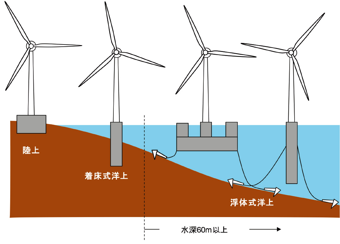 日本の海にピッタリの浮体型風力発電 海水を軸受けにしてグルグル回る 日経クロステック Xtech